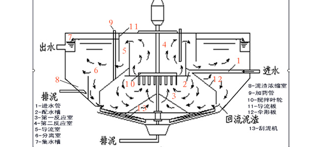 機(jī)械攪拌澄清池存在的兩大問題2